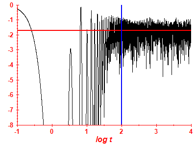 Survival probability log